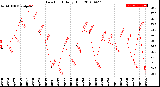 Milwaukee Weather Dew Point<br>Daily High