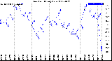 Milwaukee Weather Dew Point<br>Daily Low