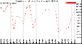 Milwaukee Weather Evapotranspiration<br>per Day (Ozs sq/ft)