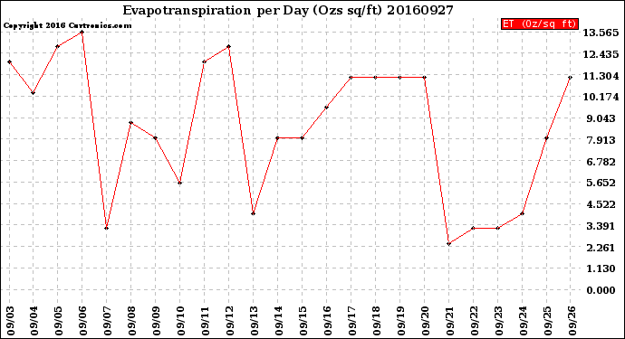 Milwaukee Weather Evapotranspiration<br>per Day (Ozs sq/ft)