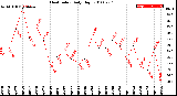 Milwaukee Weather Heat Index<br>Daily High