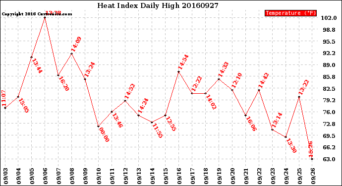 Milwaukee Weather Heat Index<br>Daily High