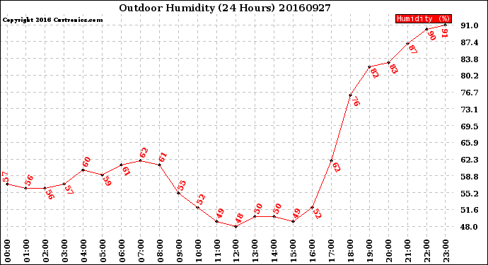 Milwaukee Weather Outdoor Humidity<br>(24 Hours)