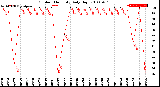 Milwaukee Weather Outdoor Humidity<br>Daily High