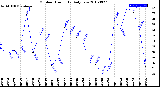 Milwaukee Weather Outdoor Humidity<br>Daily Low