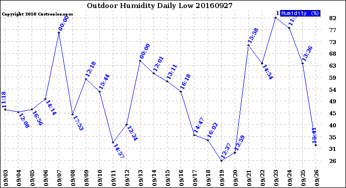 Milwaukee Weather Outdoor Humidity<br>Daily Low