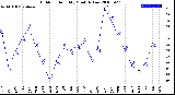 Milwaukee Weather Outdoor Humidity<br>Monthly Low