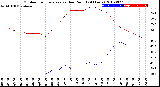 Milwaukee Weather Outdoor Temperature<br>vs Dew Point<br>(24 Hours)