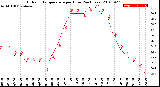 Milwaukee Weather Outdoor Temperature<br>per Hour<br>(24 Hours)