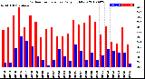 Milwaukee Weather Outdoor Temperature<br>Daily High/Low