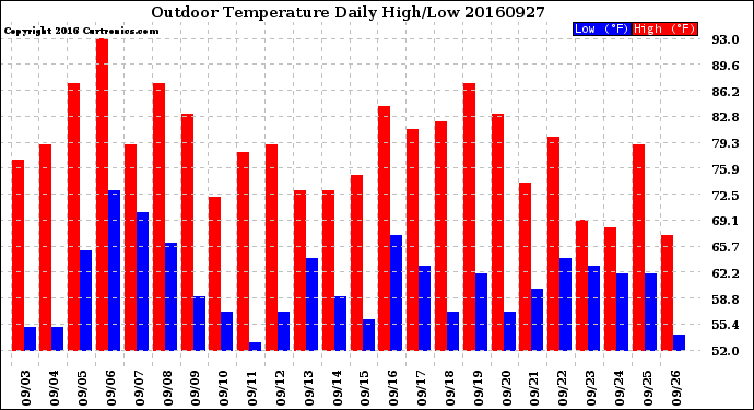 Milwaukee Weather Outdoor Temperature<br>Daily High/Low