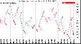 Milwaukee Weather Outdoor Temperature<br>Daily High