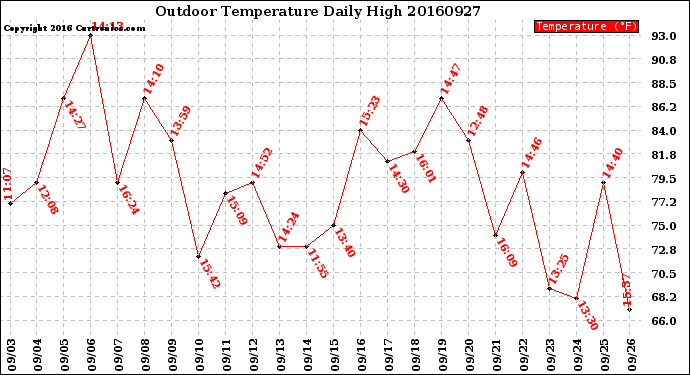 Milwaukee Weather Outdoor Temperature<br>Daily High