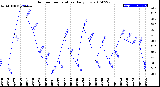 Milwaukee Weather Outdoor Temperature<br>Daily Low