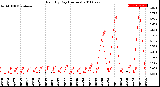 Milwaukee Weather Rain<br>By Day<br>(Inches)