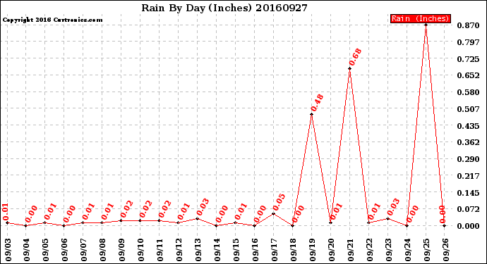 Milwaukee Weather Rain<br>By Day<br>(Inches)