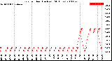 Milwaukee Weather Rain<br>per Hour<br>(Inches)<br>(24 Hours)