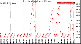 Milwaukee Weather Rain Rate<br>Daily High