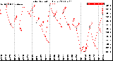 Milwaukee Weather Solar Radiation<br>Daily