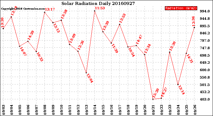Milwaukee Weather Solar Radiation<br>Daily