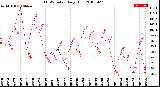 Milwaukee Weather THSW Index<br>Daily High