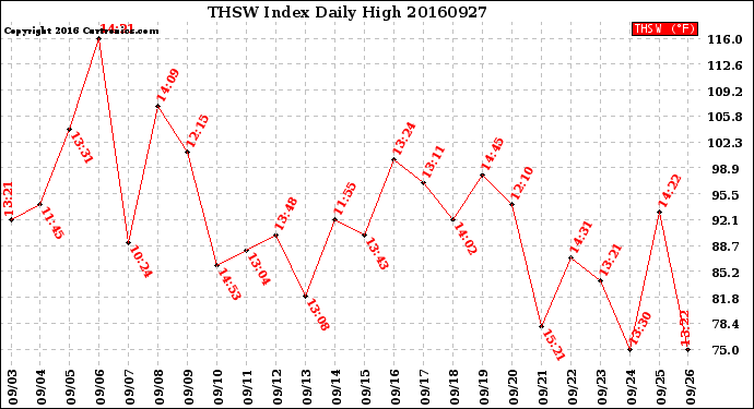 Milwaukee Weather THSW Index<br>Daily High