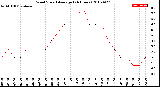 Milwaukee Weather Wind Speed<br>Average<br>(24 Hours)