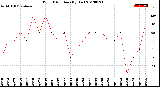 Milwaukee Weather Wind Direction<br>(By Day)