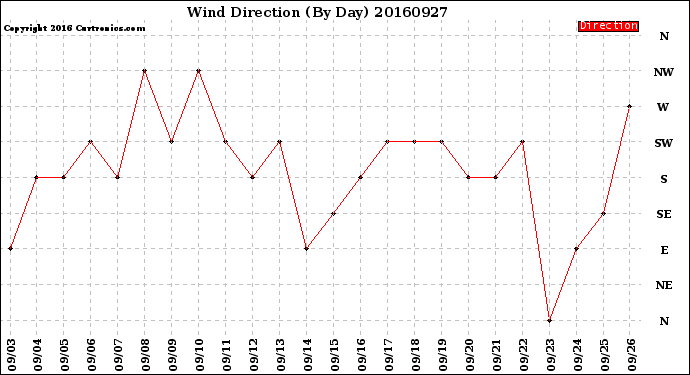 Milwaukee Weather Wind Direction<br>(By Day)