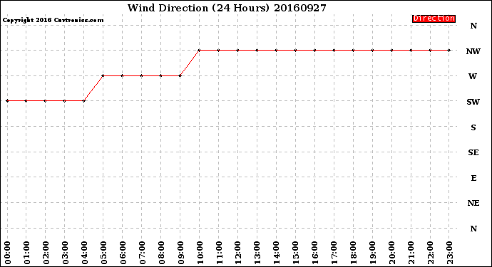 Milwaukee Weather Wind Direction<br>(24 Hours)