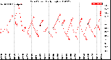 Milwaukee Weather Wind Speed<br>Daily High