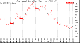 Milwaukee Weather Wind Speed<br>Hourly High<br>(24 Hours)