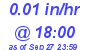 Milwaukee Weather Rain Rate Today