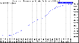 Milwaukee Weather Barometric Pressure<br>per Minute<br>(24 Hours)