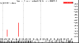 Milwaukee Weather Rain<br>per Minute<br>(Inches)<br>(24 Hours)