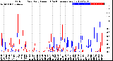 Milwaukee Weather Outdoor Rain<br>Daily Amount<br>(Past/Previous Year)