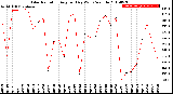 Milwaukee Weather Solar Radiation<br>Avg per Day W/m2/minute