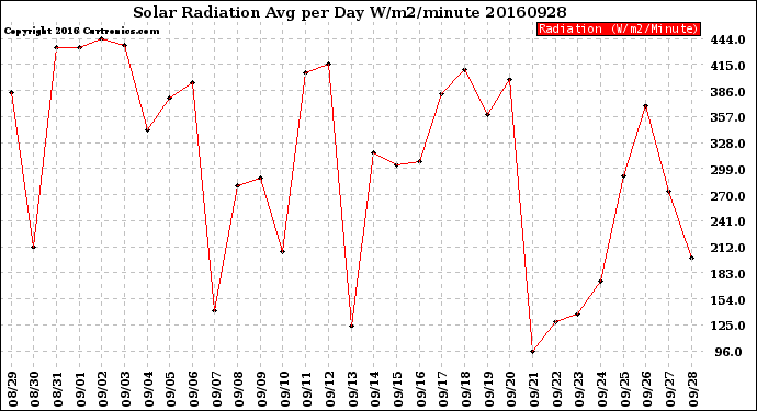 Milwaukee Weather Solar Radiation<br>Avg per Day W/m2/minute