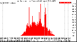 Milwaukee Weather Solar Radiation<br>per Minute<br>(24 Hours)