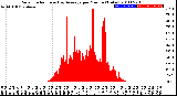 Milwaukee Weather Solar Radiation<br>& Day Average<br>per Minute<br>(Today)