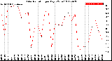 Milwaukee Weather Solar Radiation<br>per Day KW/m2