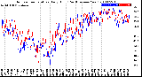 Milwaukee Weather Outdoor Temperature<br>Daily High<br>(Past/Previous Year)