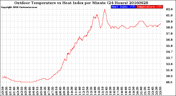 Milwaukee Weather Outdoor Temperature<br>vs Heat Index<br>per Minute<br>(24 Hours)