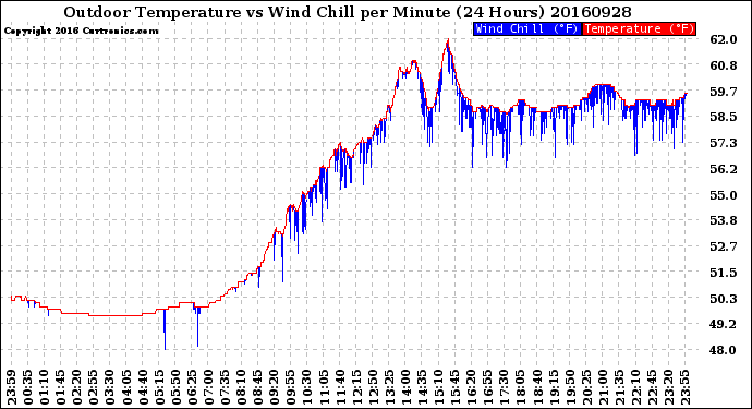 Milwaukee Weather Outdoor Temperature<br>vs Wind Chill<br>per Minute<br>(24 Hours)