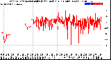 Milwaukee Weather Wind Direction<br>Normalized and Median<br>(24 Hours) (New)