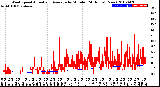 Milwaukee Weather Wind Speed<br>Actual and Average<br>by Minute<br>(24 Hours) (New)