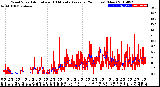 Milwaukee Weather Wind Speed<br>Actual and 10 Minute<br>Average<br>(24 Hours) (New)