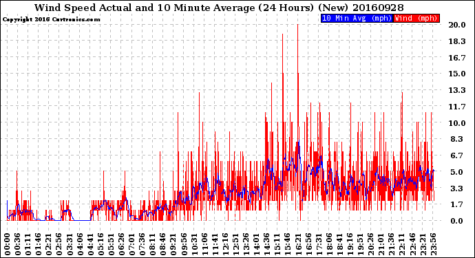 Milwaukee Weather Wind Speed<br>Actual and 10 Minute<br>Average<br>(24 Hours) (New)