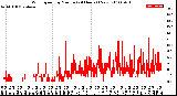 Milwaukee Weather Wind Speed<br>by Minute<br>(24 Hours) (New)