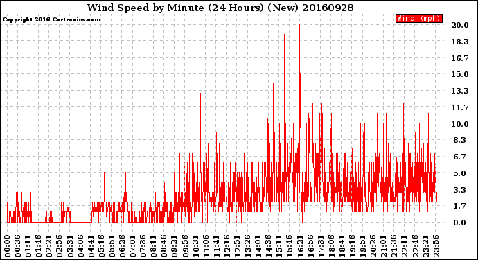 Milwaukee Weather Wind Speed<br>by Minute<br>(24 Hours) (New)